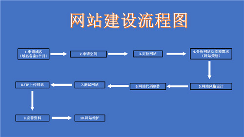 本溪市网站建设,本溪市外贸网站制作,本溪市外贸网站建设,本溪市网络公司,深圳网站建设的流程。